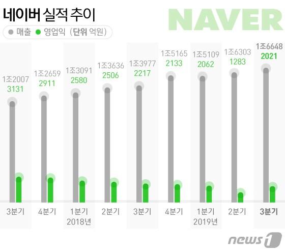 본문 이미지 - 네이버 실적 추이ⓒ News1 이은현 디자이너