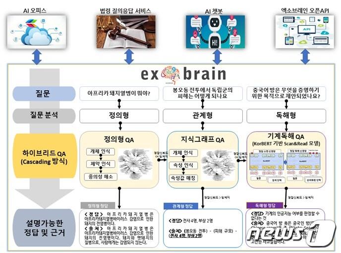 본문 이미지 - 엑소브레인 심층질의응답 시스템 구성(ETRI 제공)ⓒ 뉴스1