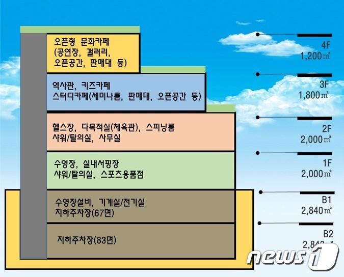 본문 이미지 -  군포복합문화센터 층별 시설 배치도 /ⓒ 뉴스1