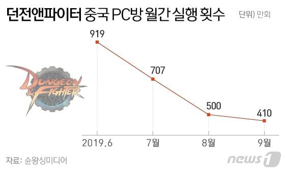 본문 이미지 - 던전앤파이터 중국 PC방 월간 실행 횟수. ⓒ News1 이은현 디자이너