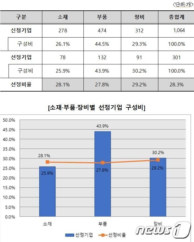본문 이미지 - 중소벤처기업부와 기술보증기금이 선정하는 '소재·부품·장비 강소기업 100' 1차 선정기업 현황ⓒ 뉴스1