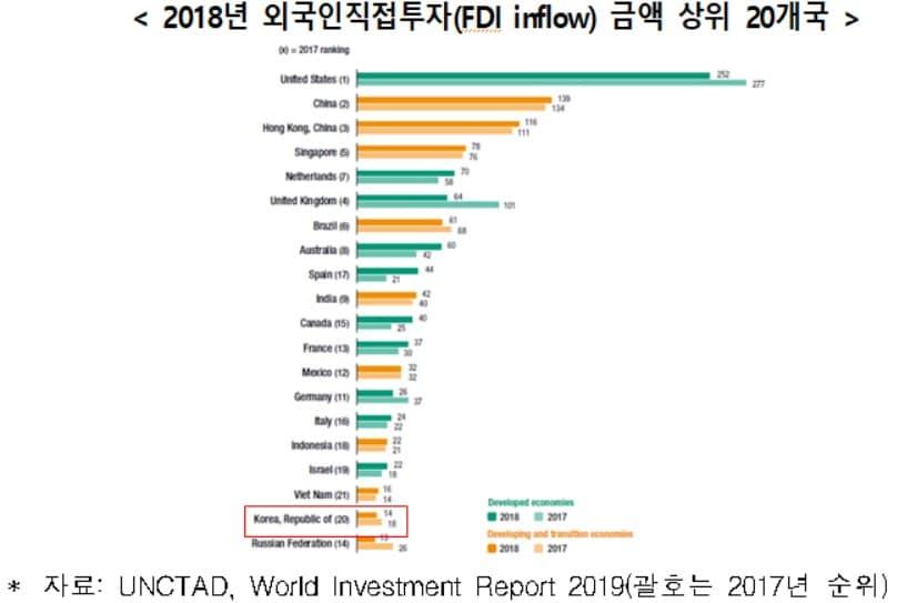 본문 이미지 - 외국인직접투자금액도 상위 20개국 중 한국이 19위를 차지(전경련 제공)2019.11.18/ 뉴스1 ⓒ 뉴스1