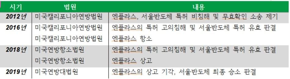 본문 이미지 - (서울반도체 제공)2019.11.21/뉴스1 ⓒ 뉴스1