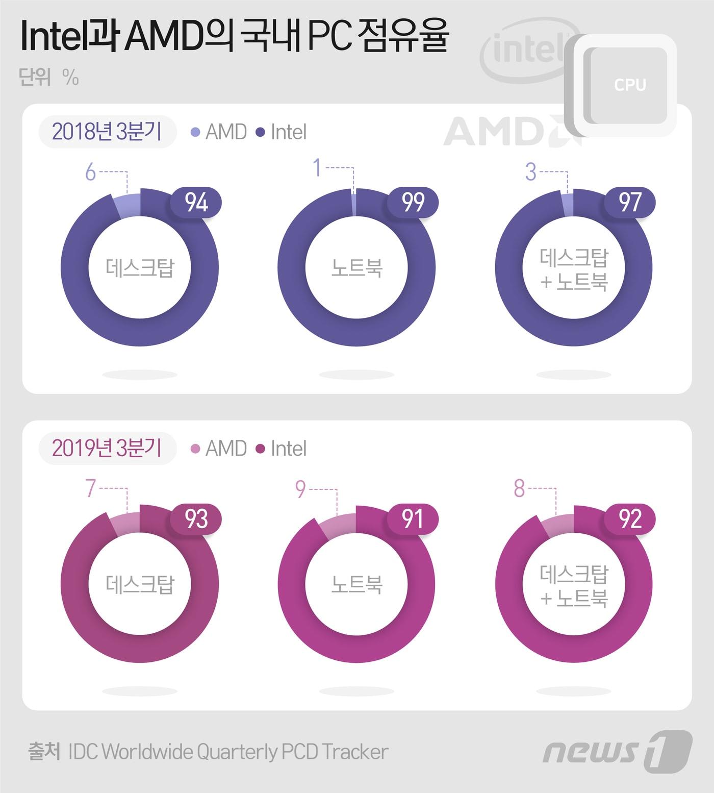 본문 이미지 - (자료=IDC)2019.11.24/뉴스1 ⓒ News1 최수아 디자이너