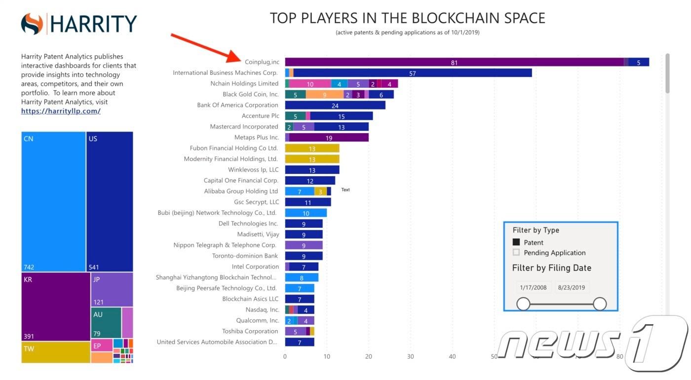코인플러그 승인특허 보유1위 자료화면ⓒ 뉴스1