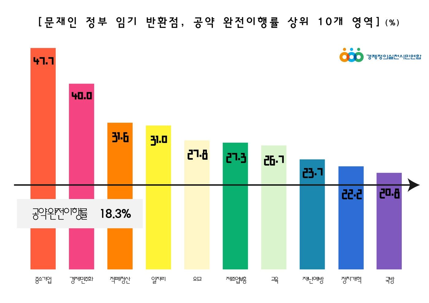 문재인 정부 공약 이행률 점검 표.(경실련 제공) ⓒ 뉴스1