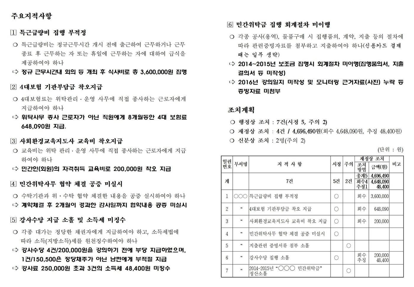 본문 이미지 - 2014~2016양서류 생태공원 관리·운영 민간위탁금 집행실태 감사 주요지적사항 및 조치계획 내용 ⓒ 뉴스1