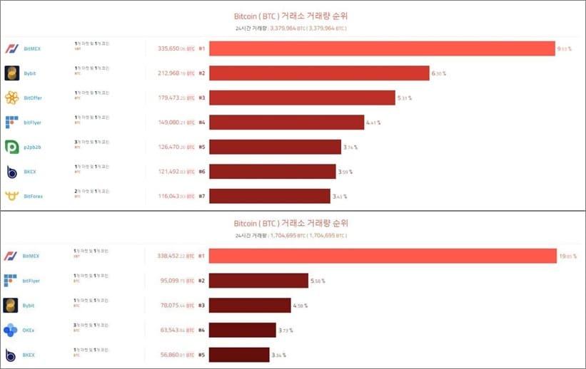 본문 이미지 - (위) 10월 BTC거래소 거래량 순위 / (아래) 9월 BTC거래소 거래량 순위 ⓒ 뉴스1