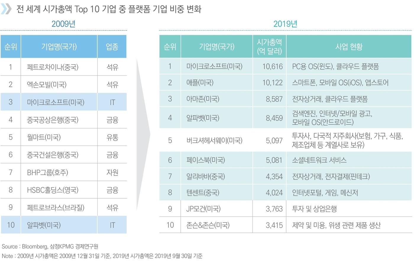 글로벌 시총 10위중 플랫폼기업 2009년 2개→2019년 7개