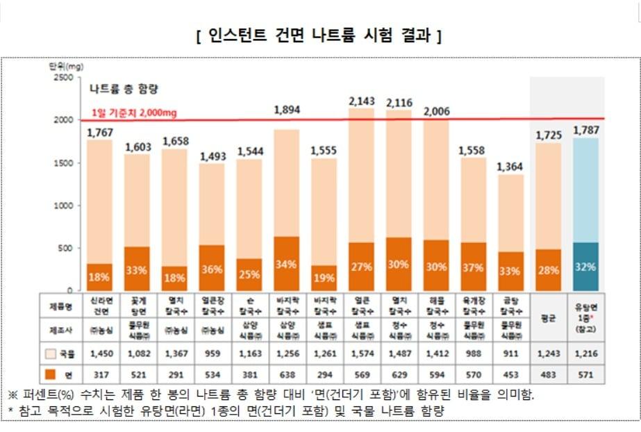 본문 이미지 - 인스턴트 건면 나트륨 시험 결과(한국소비자원 제공)ⓒ 뉴스1