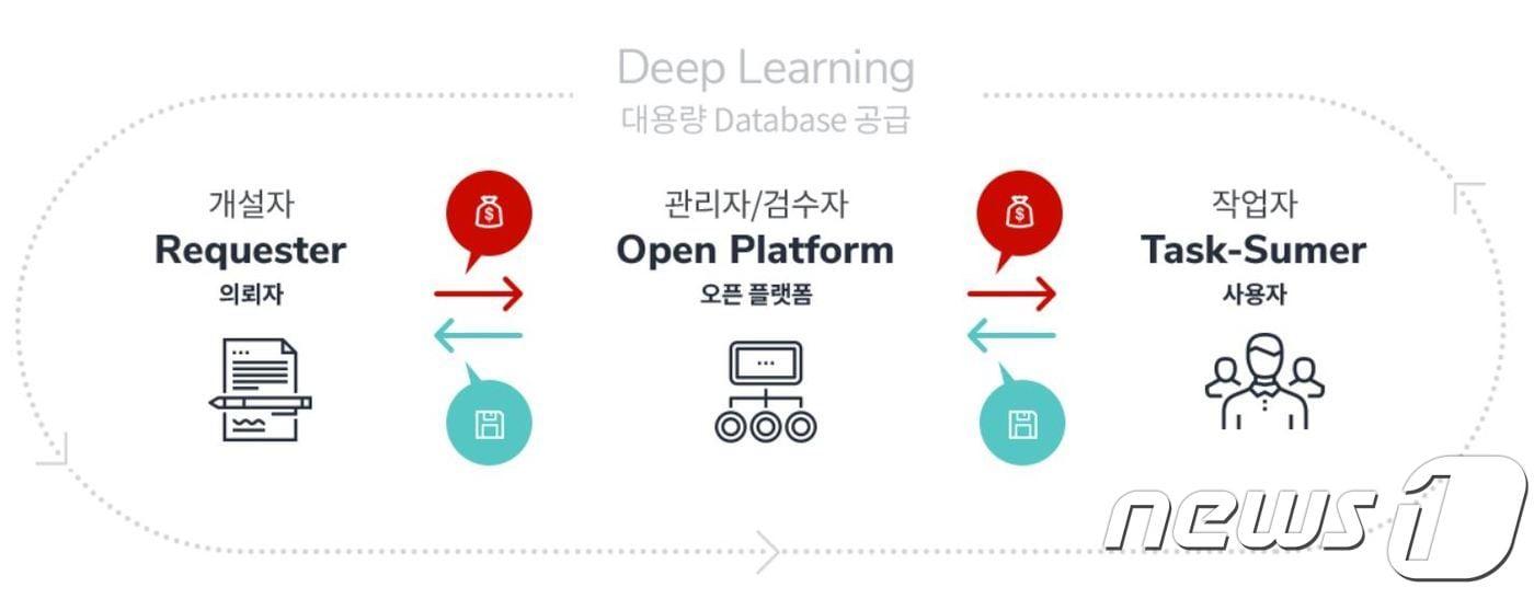 AI 학습을 위한 데이터 입력 아르바이트 (크라우드웍스 홈페이지 갈무리) ⓒ 뉴스1