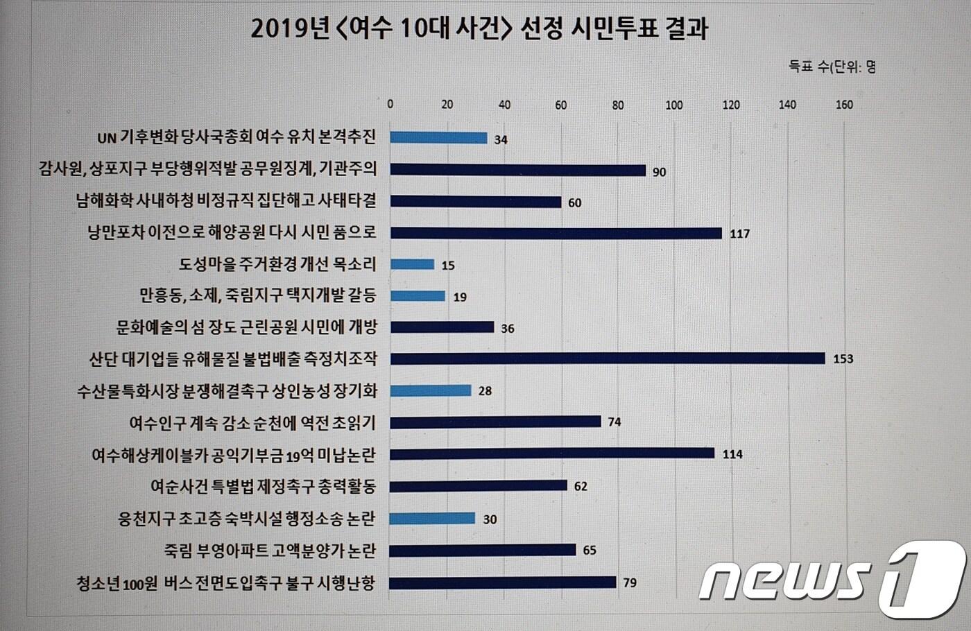 본문 이미지 - 2019년 여수 10대사건 선정 시민투표 결과. /ⓒ 뉴스1