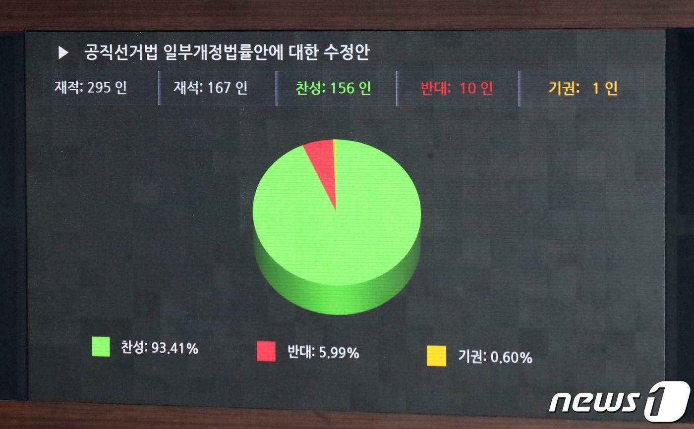본문 이미지 - 27일 오후 서울 여의도 국회 본회의장에서 열린 제373회국회(임시회) 제1차 본회의에서 공직선거법 일부개정법률안에 대안 수정안이 재적 295인, 재석 167인, 찬성 156인, 반대 10인, 기권 1인으로 통과 되고 있다. 2019.12.27/뉴스1 ⓒ News1 임세영 기자