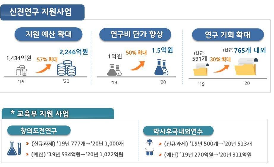 본문 이미지 - 포닥 지원방향 개선ⓒ 뉴스1