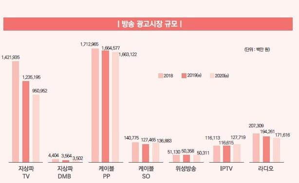 본문 이미지 - 2018년 방송광고 시장 규모와 올해 및 2020년 예상치. (과기정통부 제공) ⓒ 뉴스1