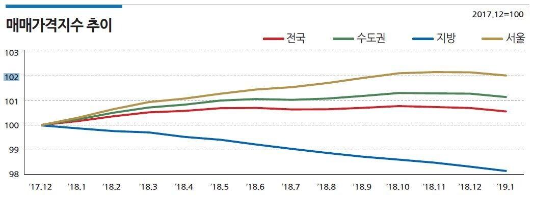본문 이미지 - 오피스텔 매매가격지수 추이(한국감정원)ⓒ 뉴스1