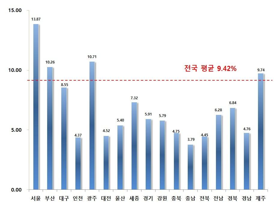 본문 이미지 - 전국 시도별 공시가격 변동률/국토교통부 제공 ⓒ 뉴스1