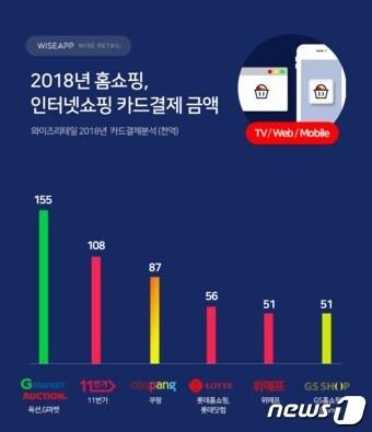 본문 이미지 -  와이즈앱 제공ⓒ 뉴스1