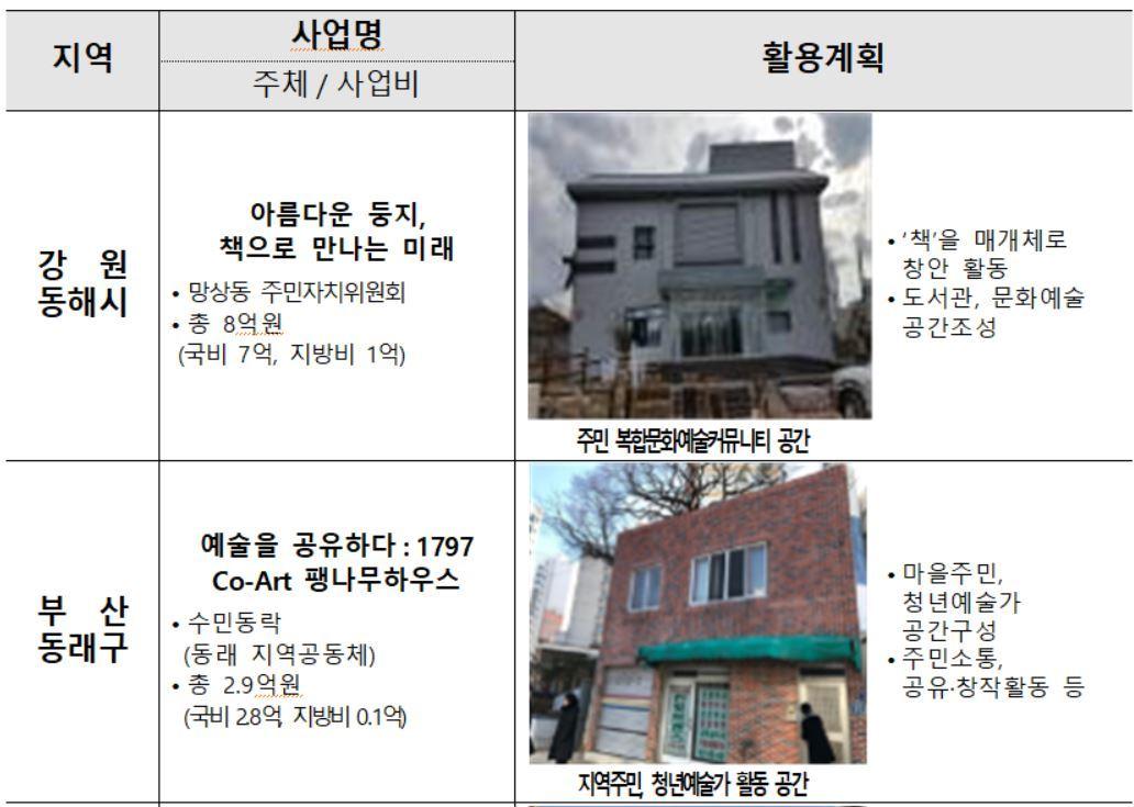 본문 이미지 - 행안부가 지자체 소유의 유휴‧저활용 공간을 지역문제 해결을 위한 주민 플랫폼 공간으로 사용할 수 있도록 지역사회 활성화 기반조성 사업을 진행한다. 사진은 지난해 시범사업의 모습. (행정안전부 제공). ⓒ 뉴스1