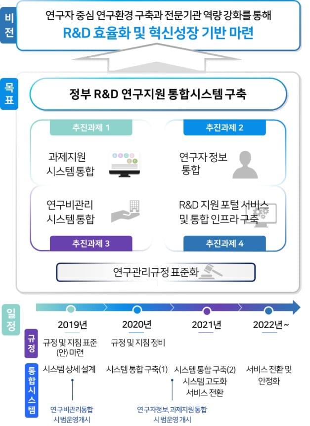 본문 이미지 - 연구지원시스템 통합 구축 방향 및 서비스 개념도.(과기정통부 제공)ⓒ 뉴스1