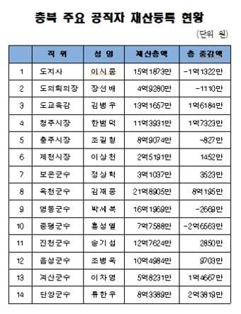 본문 이미지 - 도내 주요 단체장 2019년 재산신고 현황. ⓒ 뉴스1
