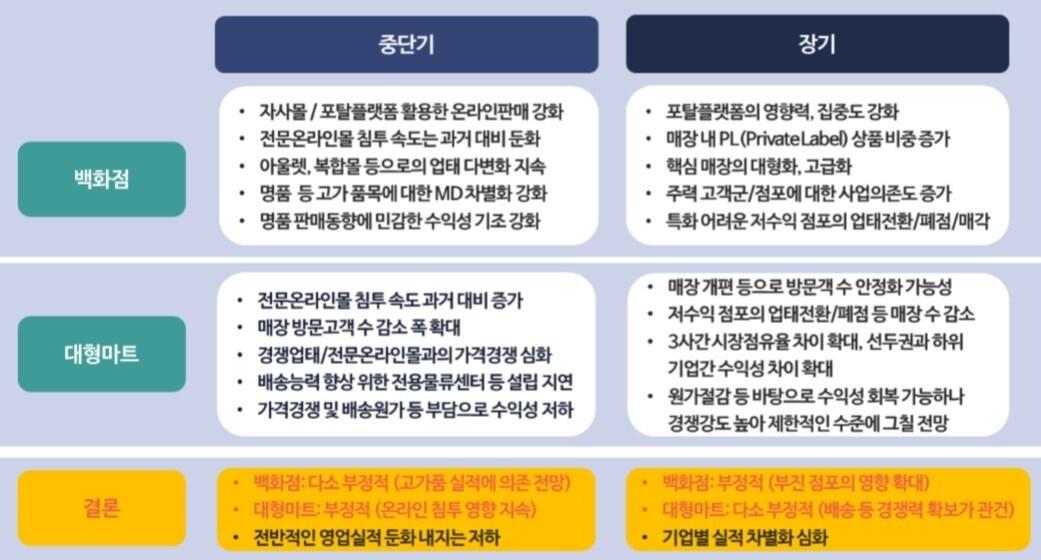 본문 이미지 -  NICE신용평가 'e커머스 시대, 백화점과 대형마트의 대응전략과 신용등급 방향성' ⓒ 뉴스1