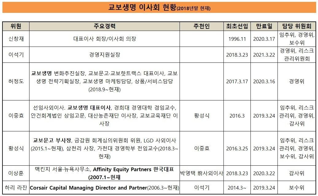 본문 이미지 - (자료: 교보생명 2018년 지배구조 연차보고서)ⓒ 뉴스1