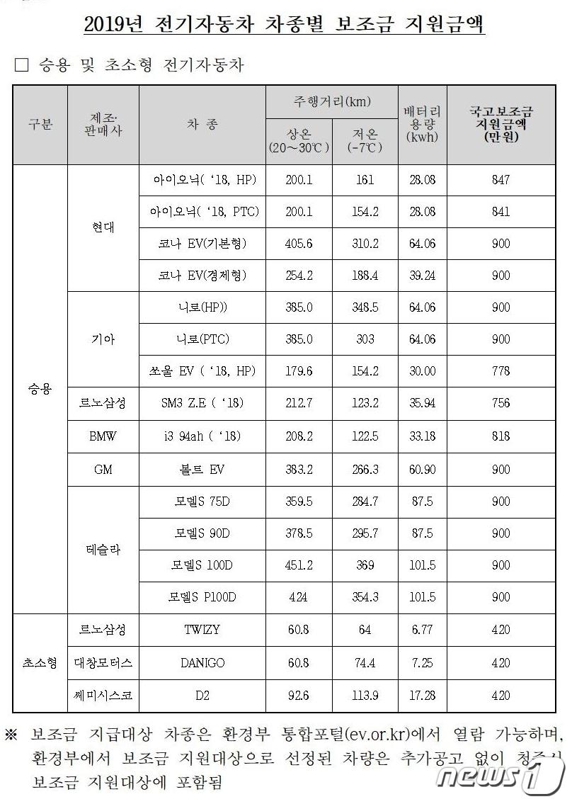 본문 이미지 - 국고보조금 지원 대상 전기차량 및 지원 금액ⓒ 뉴스1