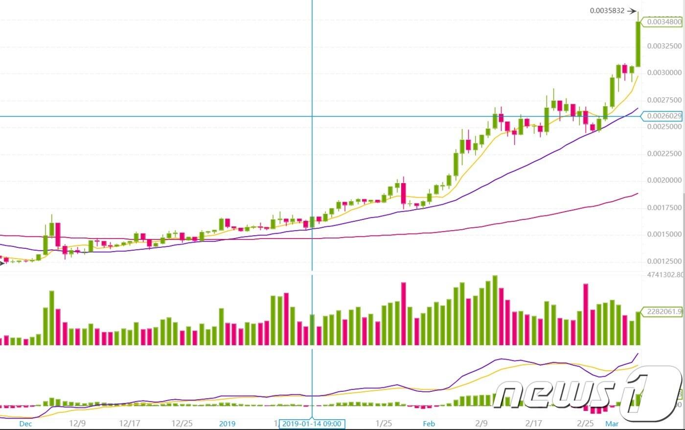 중화권 암호화폐 거래사이트 바이낸스가 발행한 암호화폐 바이낸스코인(BNB)의 최근 가격 추이. ⓒ 뉴스1 <표 = 바이낸스 제공>