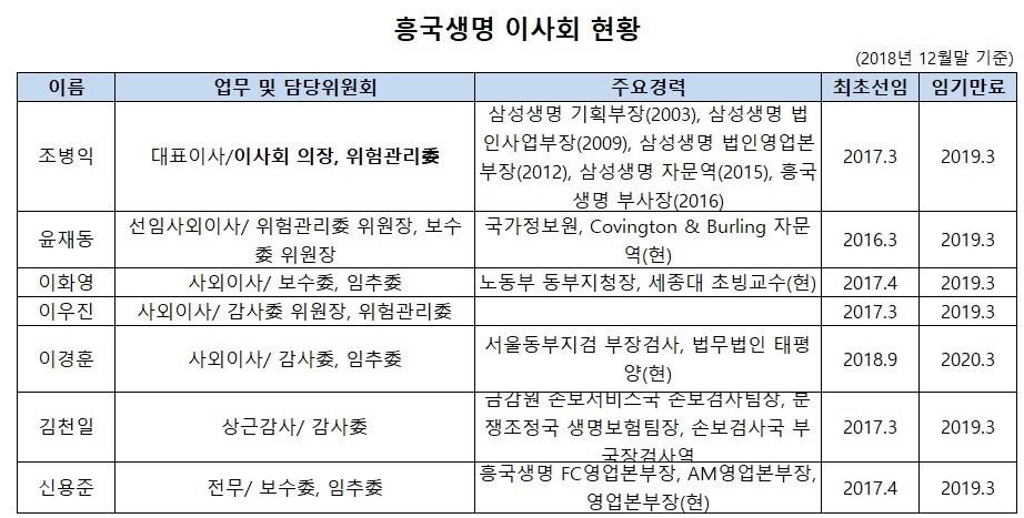 본문 이미지 - (자료: 흥국생명 2018년 지배구조 연차보고서)ⓒ 뉴스1