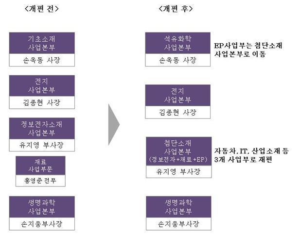 본문 이미지 - LG화학 조직도ⓒ 뉴스1