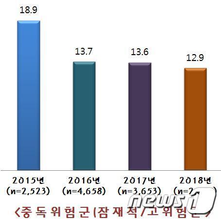 본문 이미지 - 서울 노원구 청소년의 스마트폰 중독 위험 수준 추이 변화. (노원구 제공) ⓒ 뉴스1