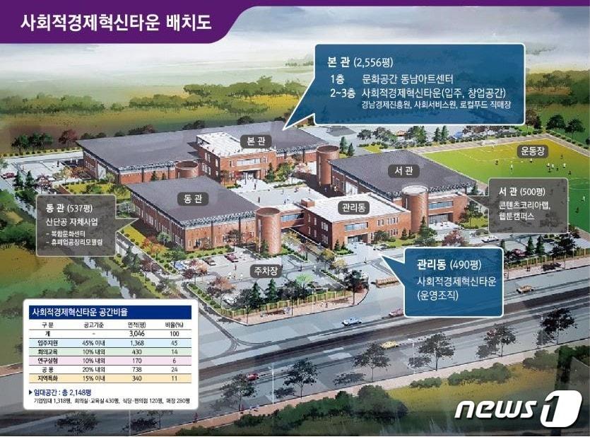 본문 이미지 - 창원 동남전시장에 들어설 사회적경제혁신타운 조감도..ⓒ 뉴스1 DB