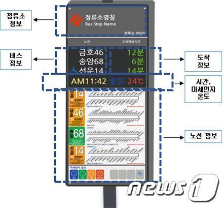 본문 이미지 - 버스정류장 버스도착안내단말기ⓒ 뉴스1
