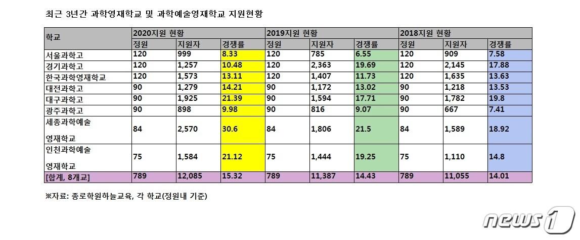 본문 이미지 - 최근 3년간 과학영재학교 및 과학예술영재학교 지원현황.ⓒ 뉴스1