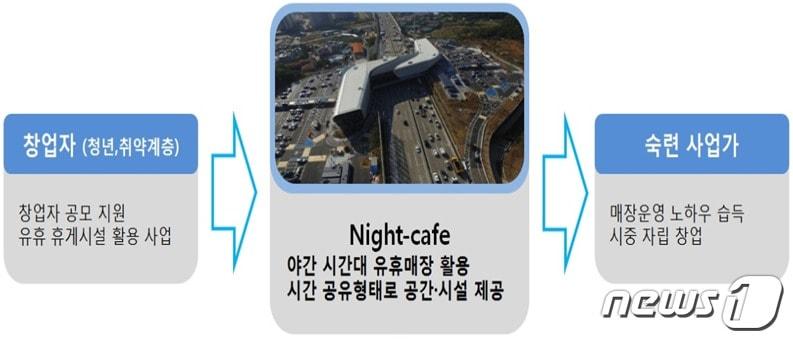 본문 이미지 - 휴게소식당 주방 공유 체계도 ⓒ 뉴스1