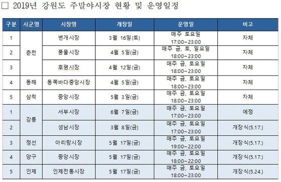 본문 이미지 - 2019 강원도 주말야시장 현황 및 운영일정 표. (강원도 제공) 2019.5.16/뉴스1 ⓒ News1 하중천 기자