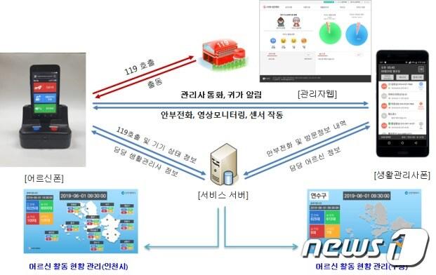 본문 이미지 - IoT기반 안심폰 서비스 체계도.ⓒ 뉴스1