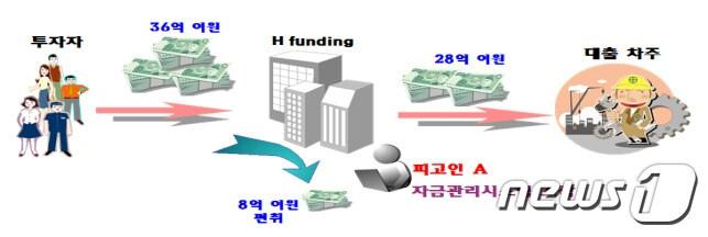 본문 이미지 - A씨의 '오버펀딩' 사기수법 예시. /제공=의정부지검고양지원 ⓒ 뉴스1