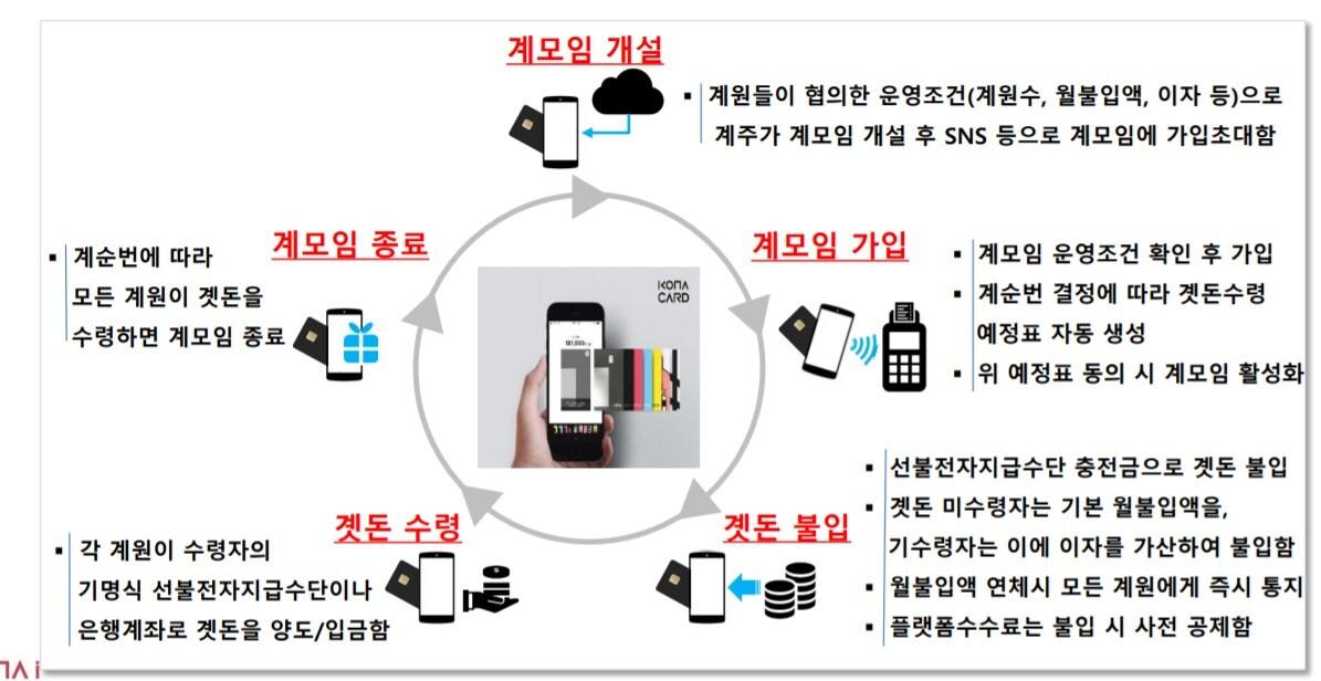 본문 이미지 - 4차 혁신금융서비스로 지정된 코나아이의 개인 계모임 운영 모바일 플랫폼(금융위원회 제공). ⓒ 뉴스1