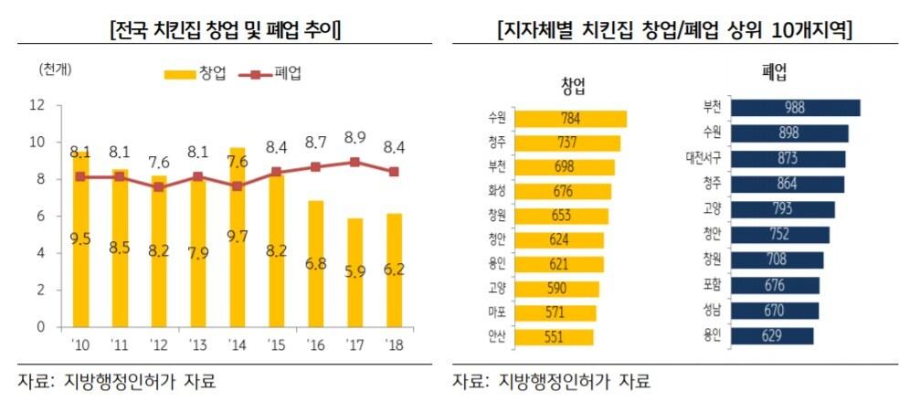본문 이미지 - ‘KB 자영업 분석 보고서① - 치킨집 현황과 시장여건 분석’(KB금융지주 제공). ⓒ 뉴스1