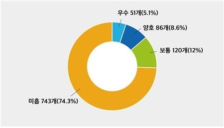 본문 이미지 - 웹 접근성 실태 조사 결과 전체 웹사이트의 74.3%가 미흡한 것으로 나타났다. (과기정통부 제공) ⓒ 뉴스1