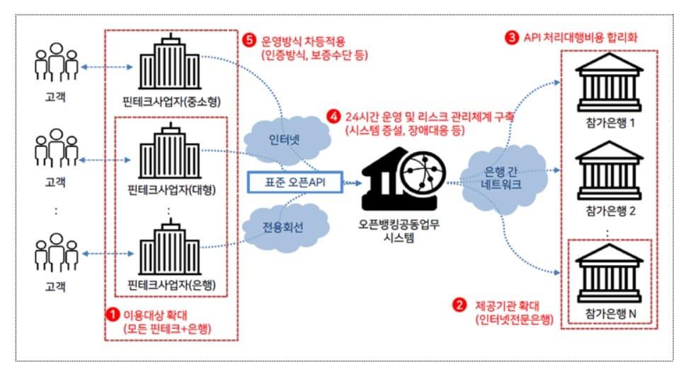 본문 이미지 - 오픈뱅킹 운영 방안(금융위원회 제공). ⓒ 뉴스1