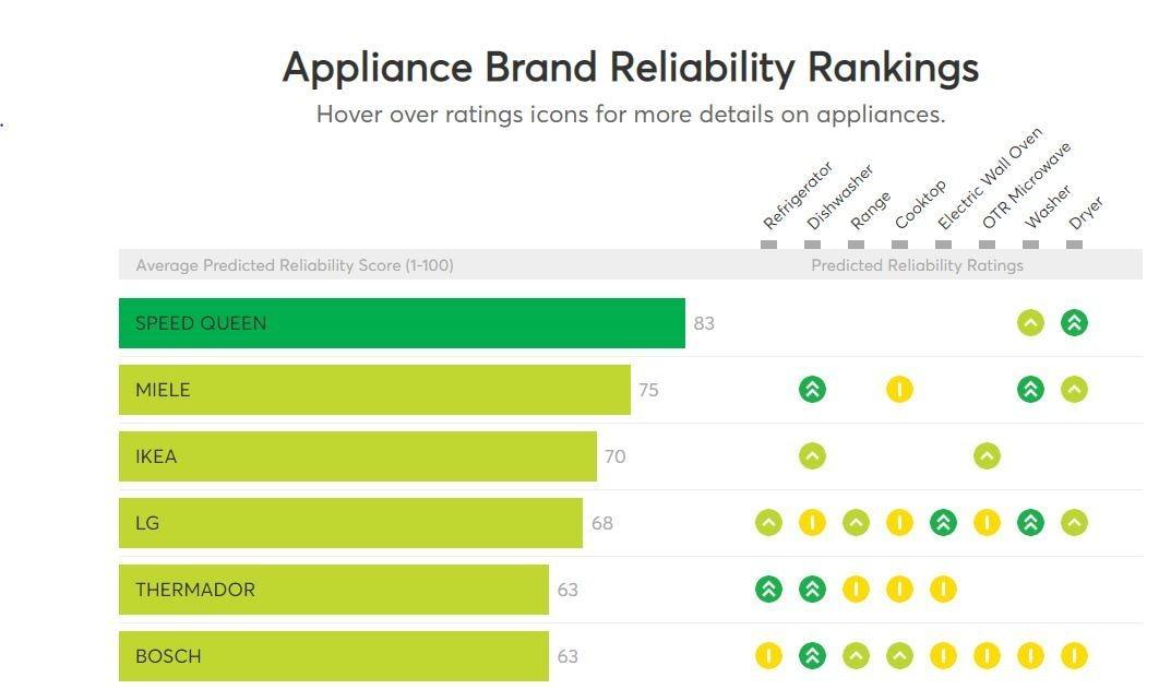 본문 이미지 - 컨슈머 리포트가 21일 발표한 가전제품 브랜드 신뢰성 순위 결과 중 일부. ⓒ 뉴스1