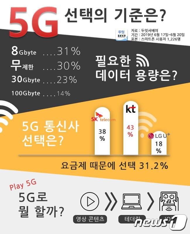 본문 이미지 - 두잇서베이가 실시한 5G 관련 설문조사 결과 인포그래픽(두잇서베이 제공)ⓒ 뉴스1