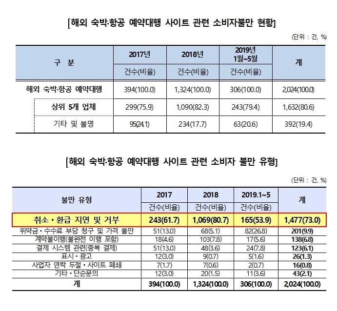 본문 이미지 - 2017년~2019년 5월까지 해외 숙박·항공 예약대행 사이트 관련 소비자불만 현황 및 유형 (한국소비자원 제공) ⓒ 뉴스1