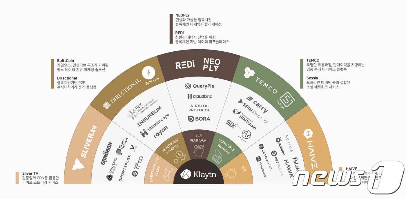 카카오 클레이튼 서비스 파트너사 (카카오제공) ⓒ 뉴스1