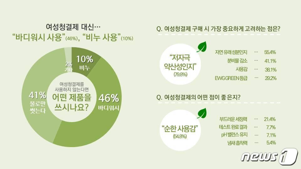 본문 이미지 - (유한킴벌리 '라 네이처' 제공)ⓒ 뉴스1
