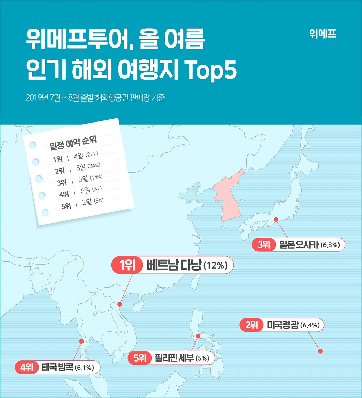 본문 이미지 - 위메프투어 여름 휴가지 TOP5 ⓒ 뉴스1(위메프 제공)