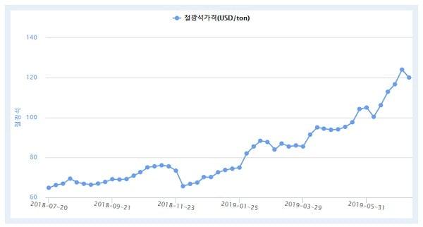 본문 이미지 - 최근 1년래 철광석 가격 추이.(한국광물자원공사 자원정보서비스)ⓒ 뉴스1